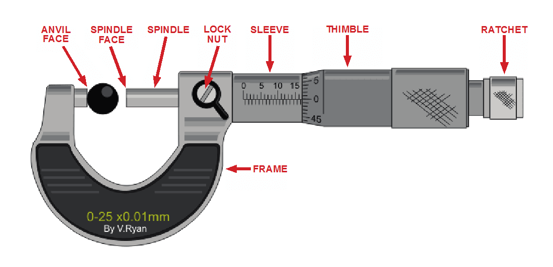 Anatomy of a Micrometer
