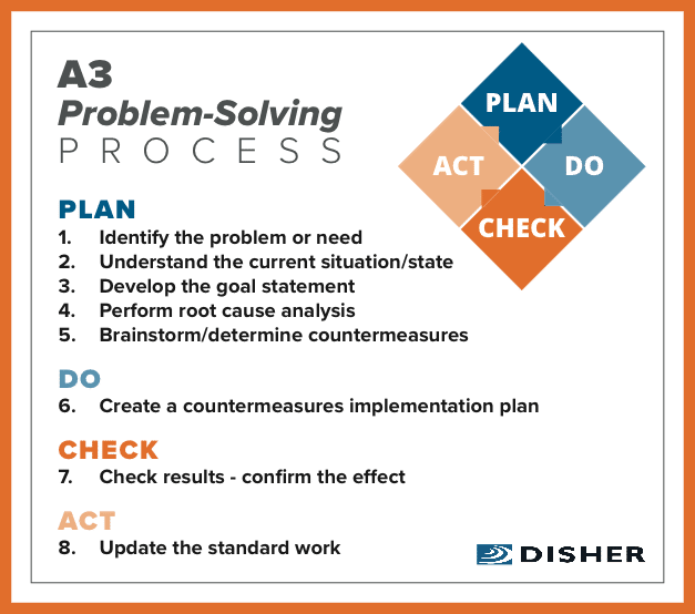 problem-solving-process