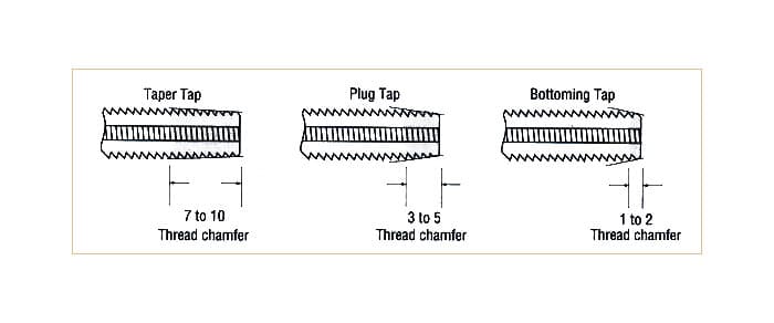 types of common taps