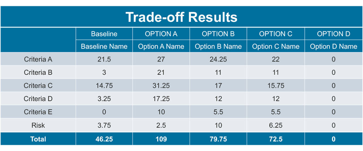 Trade-Off Results