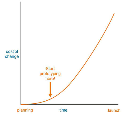 Cost of Change Over Time Graph