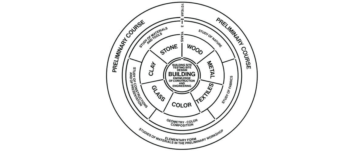  Bauhaus Curriculum Diagram