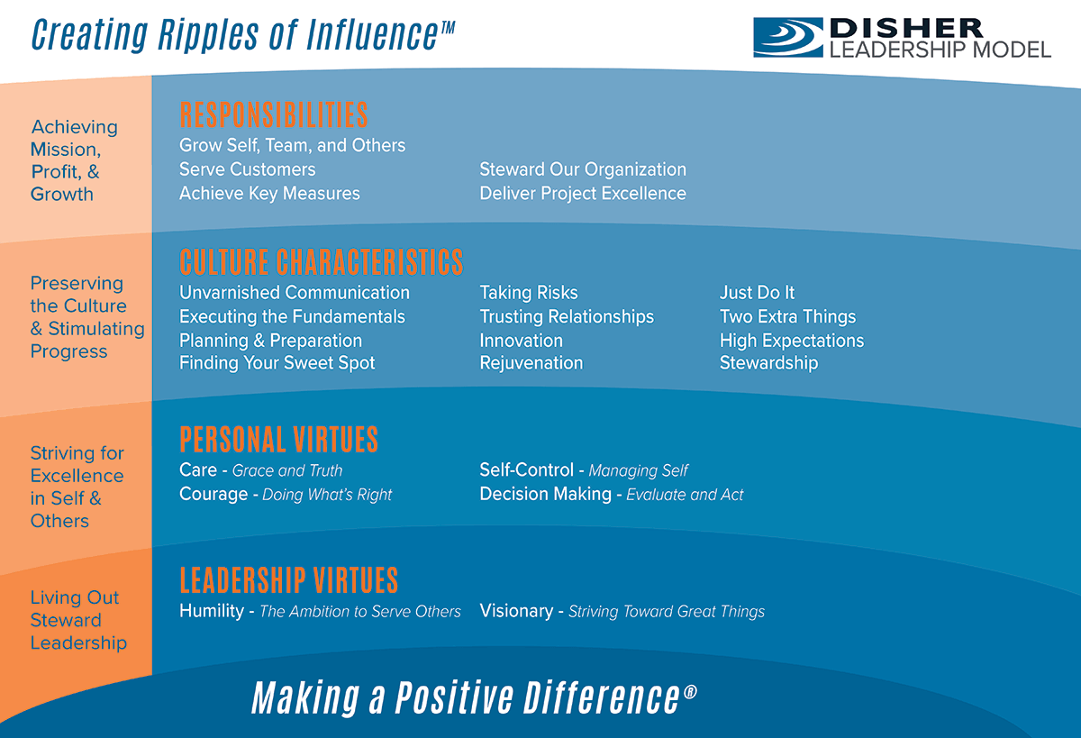  DISHER Leadership Model