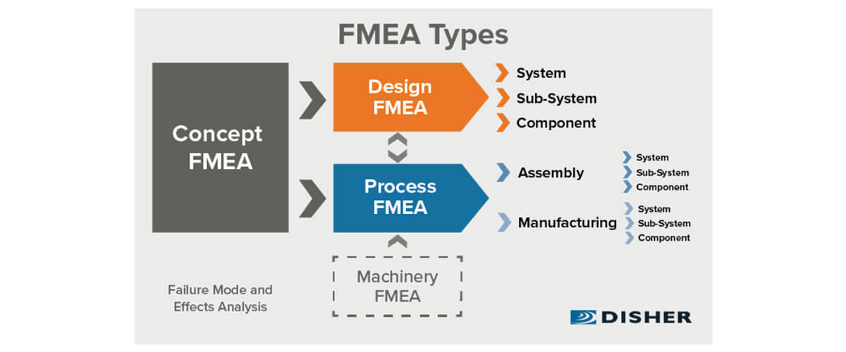 Design FMEA