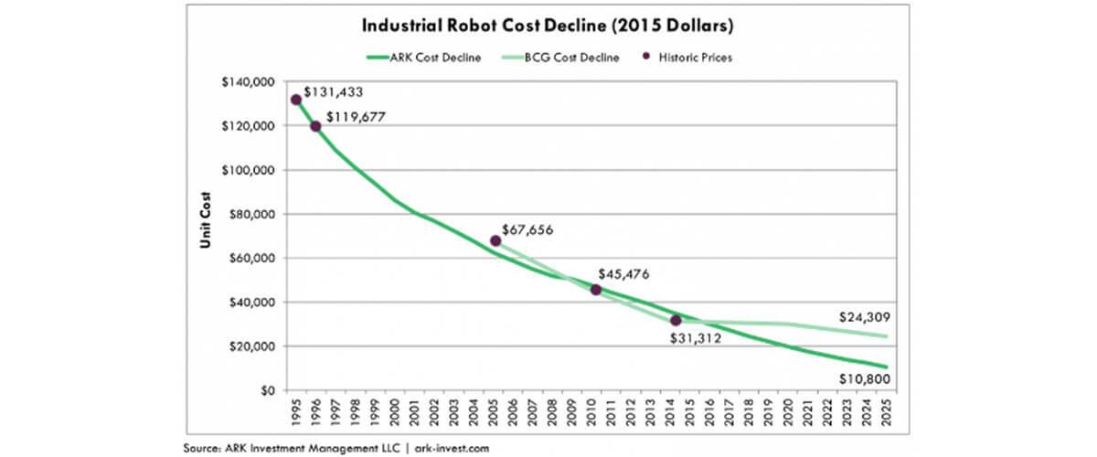 Industrial Robot Cost Decline