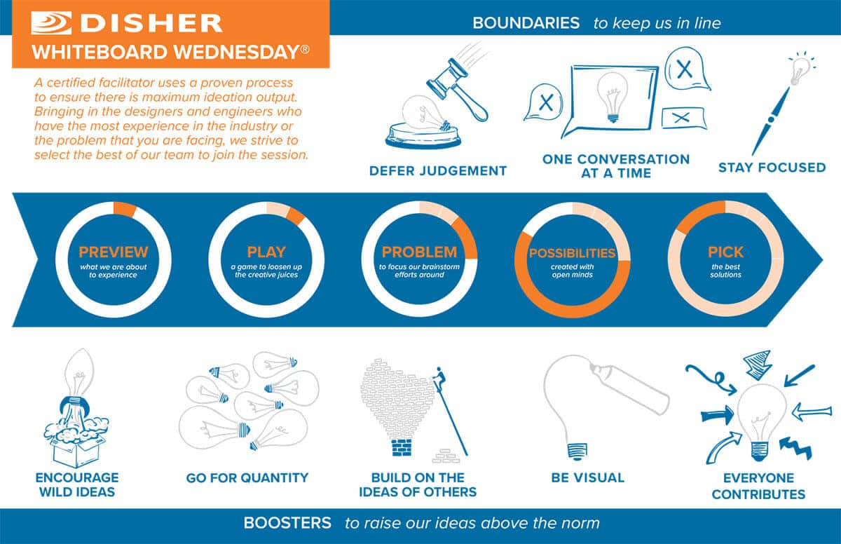 DISHER Whiteboard Wednesday Process