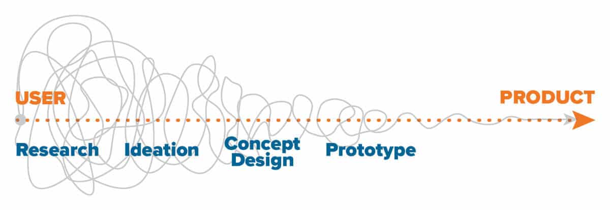 The Fuzzy Front End of Product Development