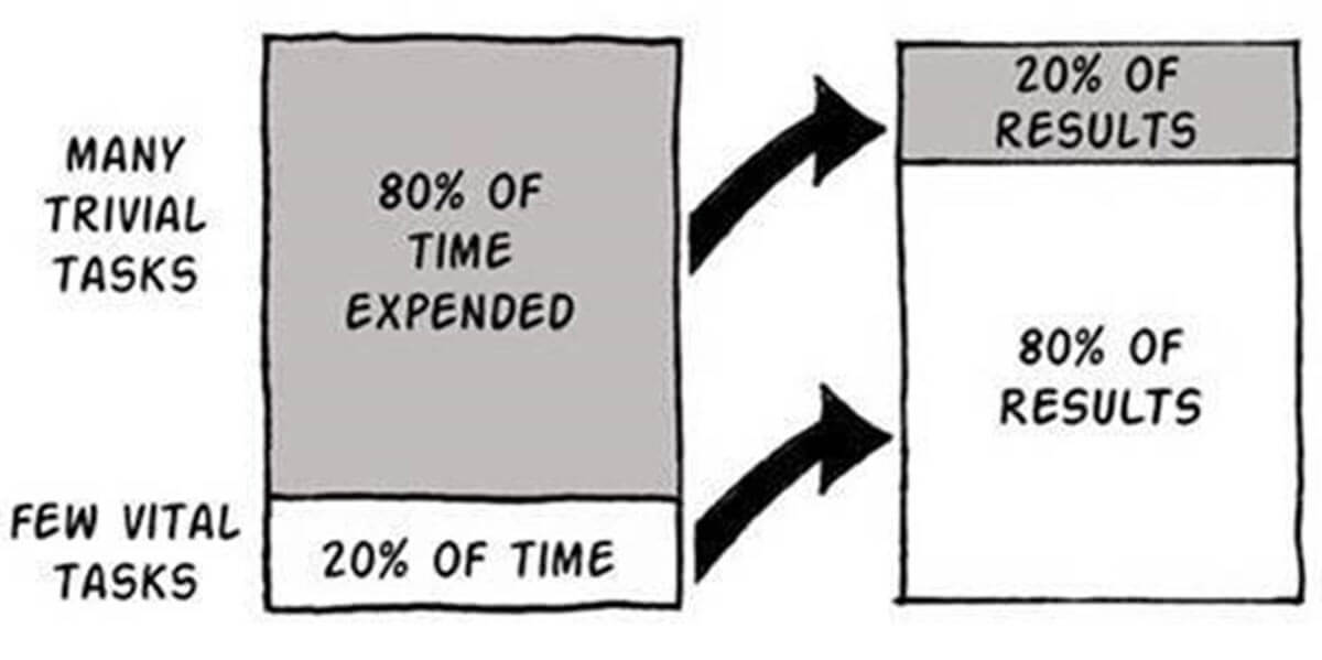 The Pareto Principle