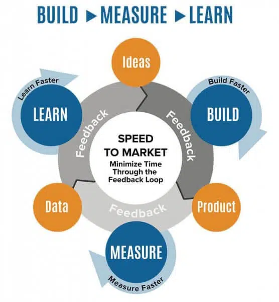 Build Measure Learn