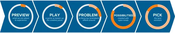 A culture of innovation: whiteboard process graphic