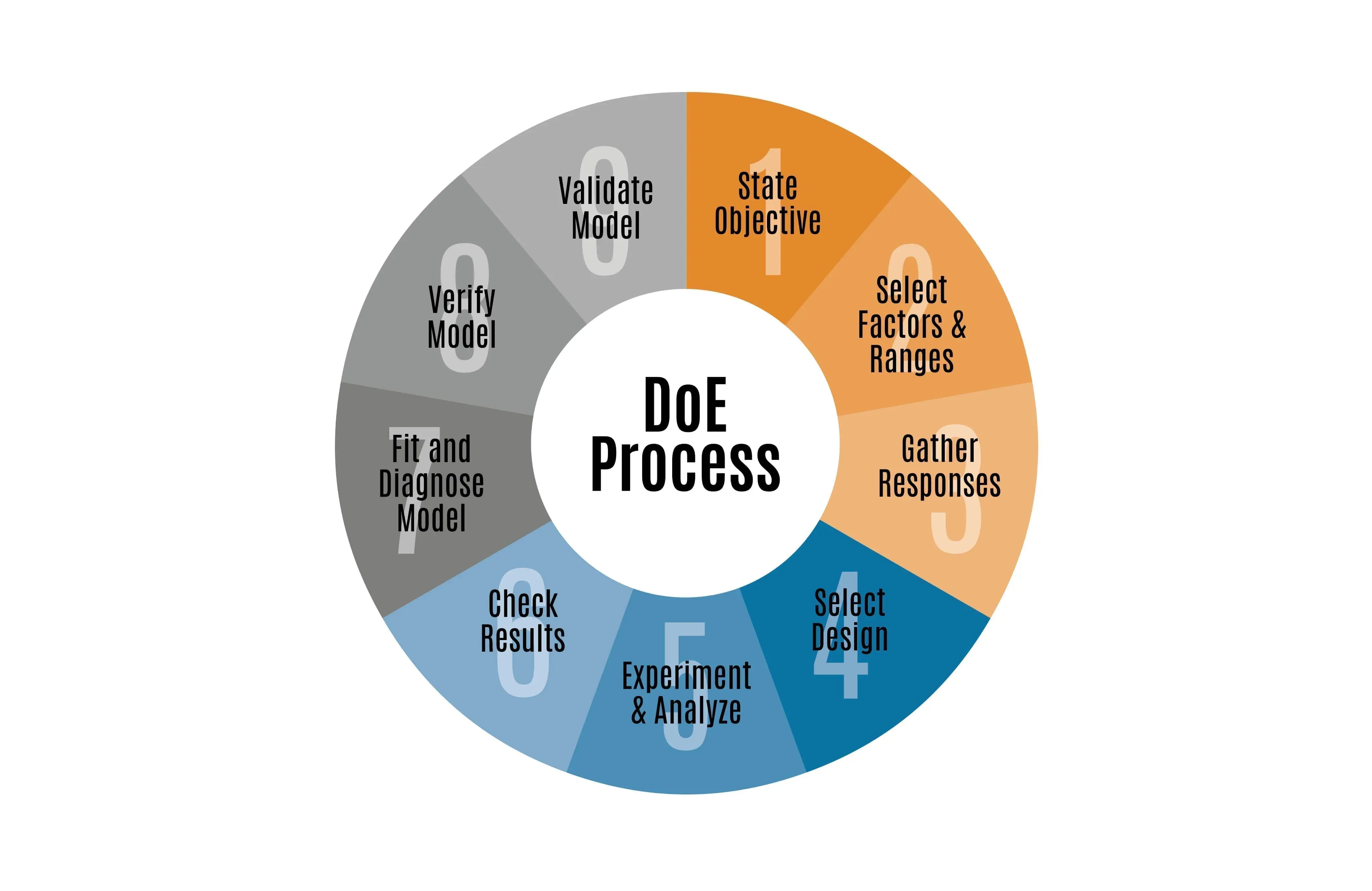 Chart of DoE Process