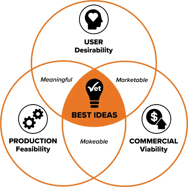 Vetting Venn Diagram
