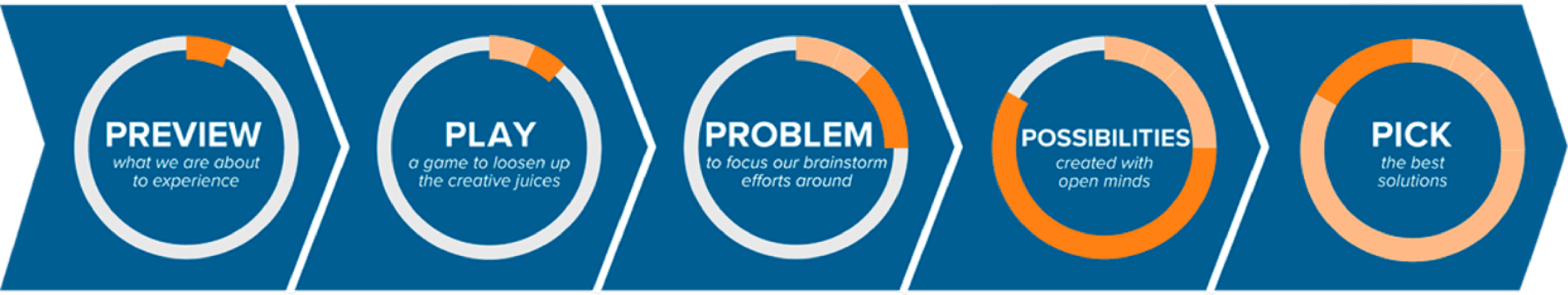 Innovation Workshop Process Infographic