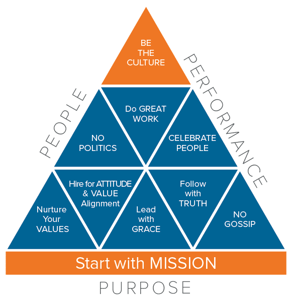 The Building Blocks of Culture Graphic