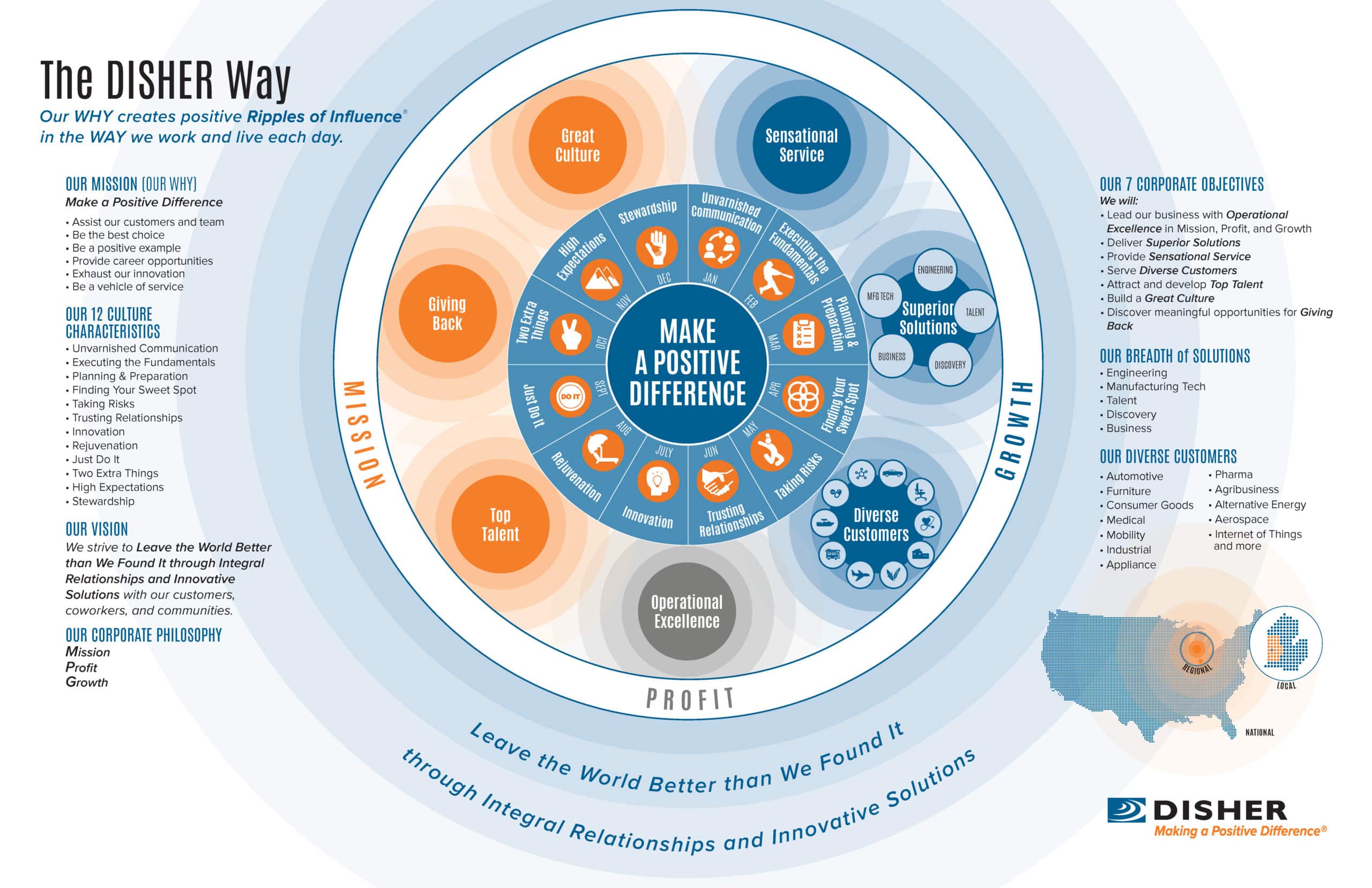 DISHERs Strategic Vision Map Graphic