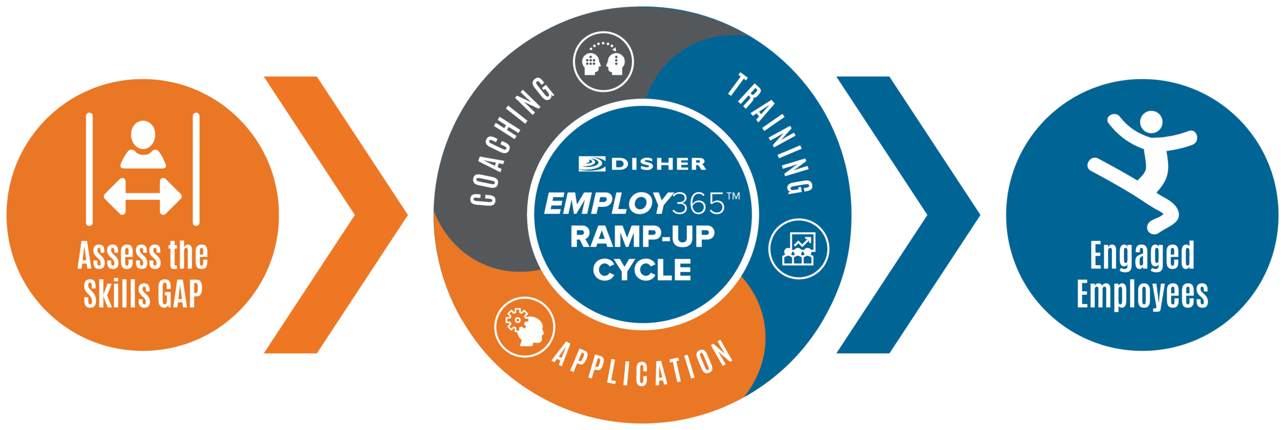 DISHER's Employ 365 Approach Graphic