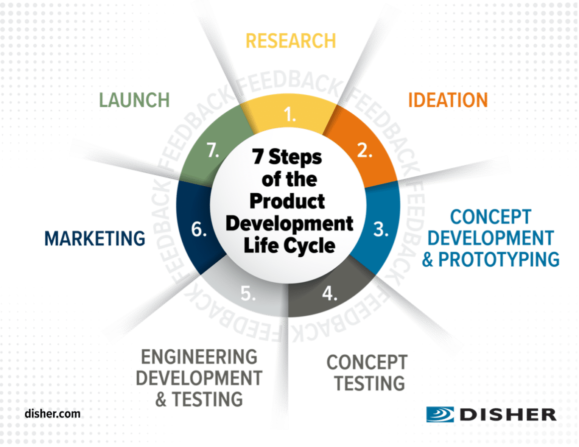 7 Steps of the Product Development Life Cycle