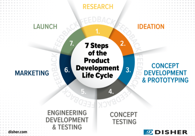 Product Development Process Graphic